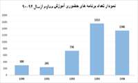 کسب رتبه اول آموزش مداوم کشور