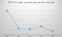 رتبه اول آموزش مداوم مجازی کشور و رشد بسیار چشمگیر آموزش مجازی 